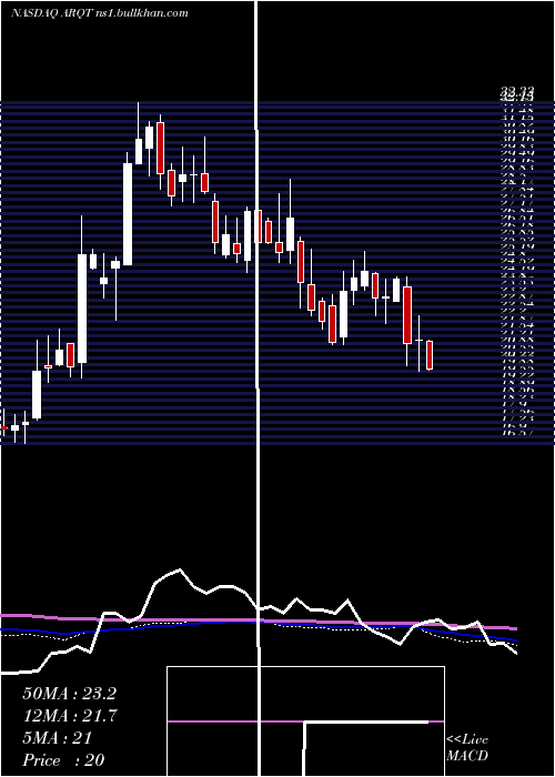  weekly chart ArcutisBiotherapeutics