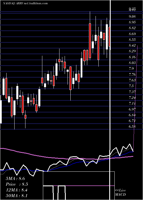  Daily chart ArrayBiopharma