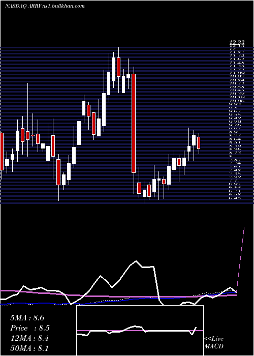  weekly chart ArrayBiopharma