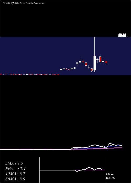  Daily chart ArteloBiosciences