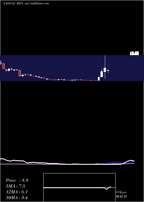  weekly chart ArteloBiosciences