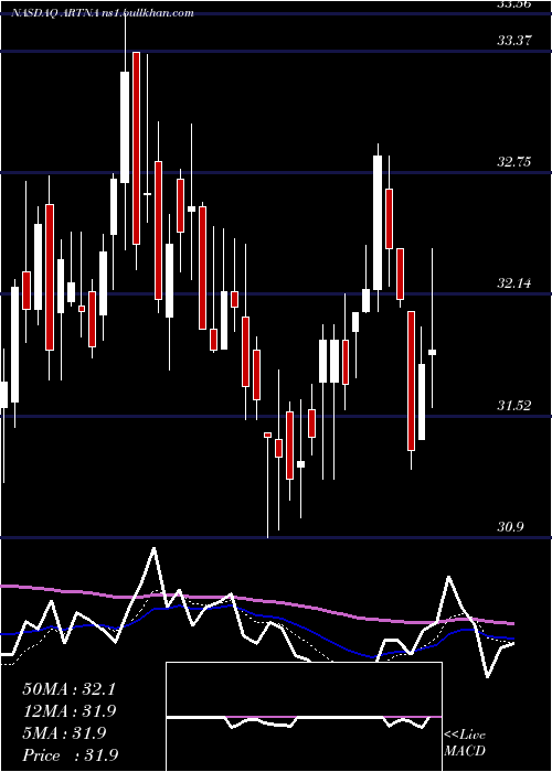  Daily chart ArtesianResources