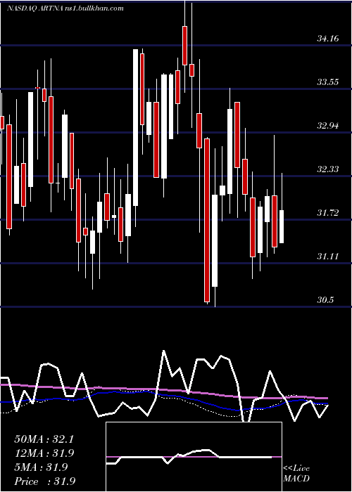  weekly chart ArtesianResources
