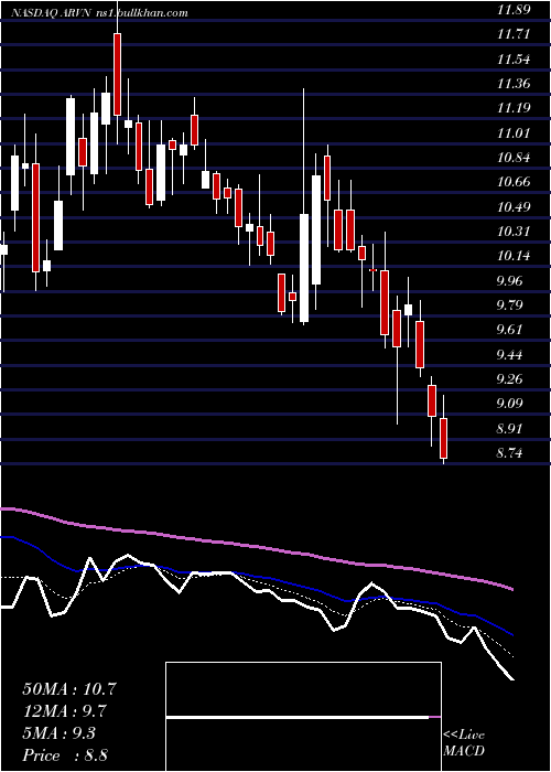  Daily chart ArvinasInc