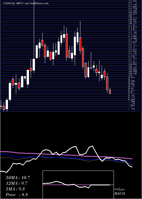 weekly chart ArvinasInc