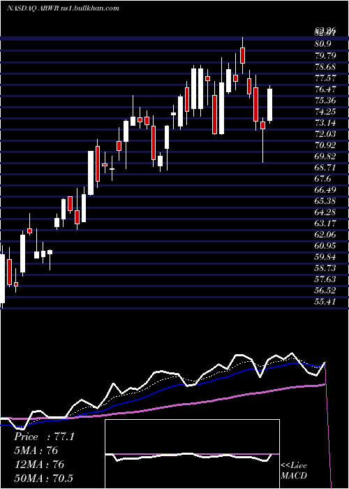  Daily chart ArrowheadPharmaceuticals