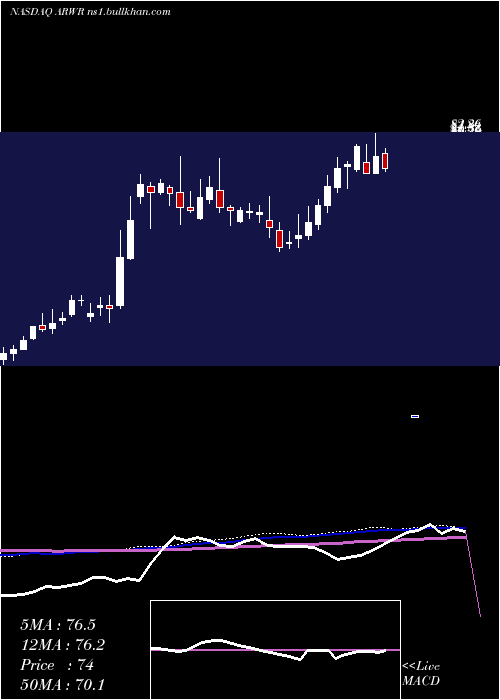 weekly chart ArrowheadPharmaceuticals