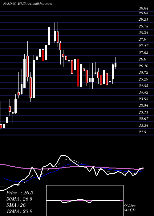  Daily chart AssemblyBiosciences