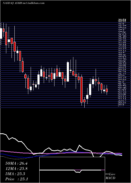  weekly chart AssemblyBiosciences