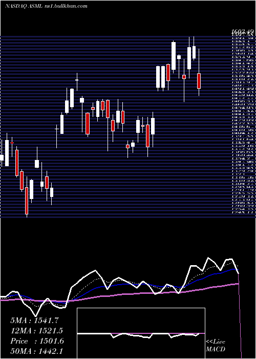  Daily chart AsmlHolding