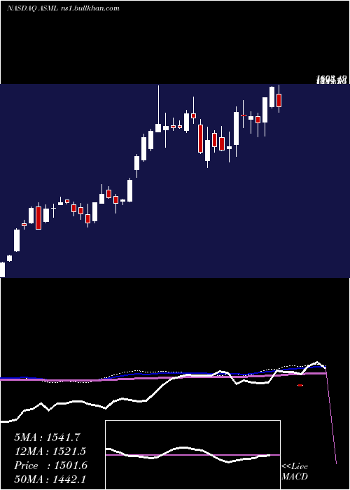  weekly chart AsmlHolding