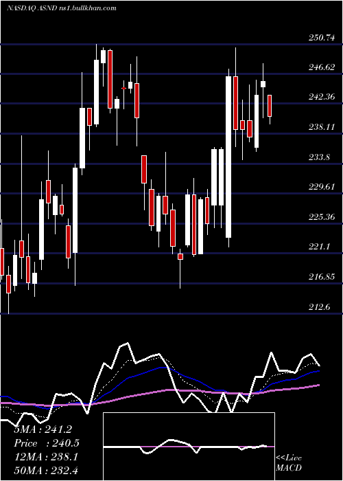  Daily chart AscendisPharma