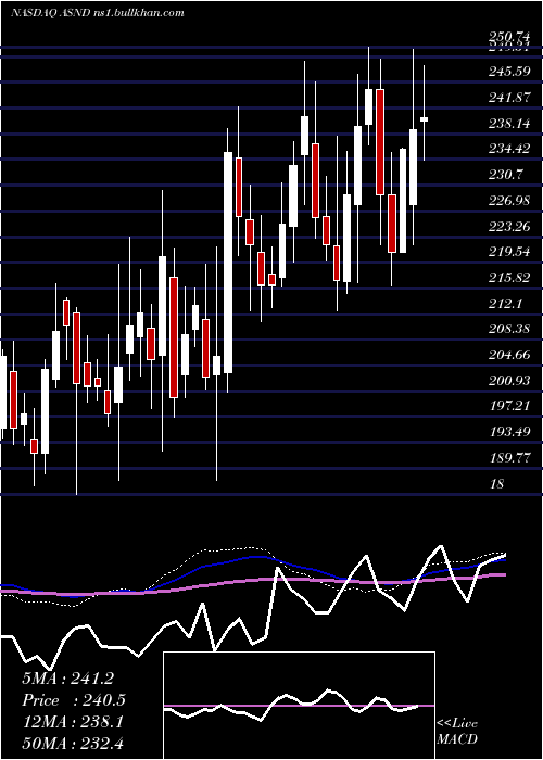  weekly chart AscendisPharma