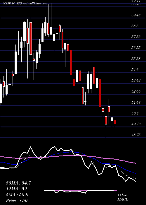  Daily chart AcademySports