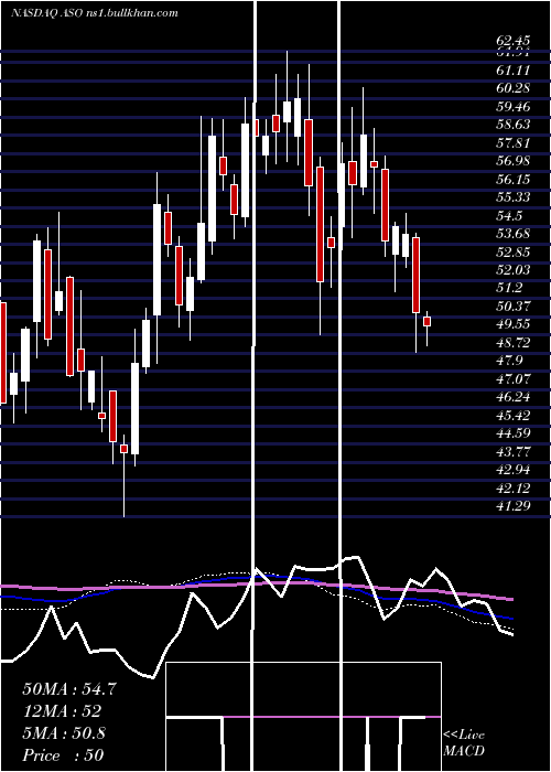  weekly chart AcademySports