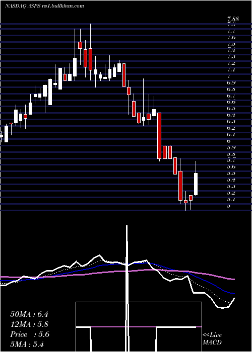  Daily chart AltisourcePortfolio
