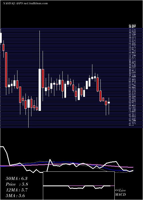  weekly chart AltisourcePortfolio