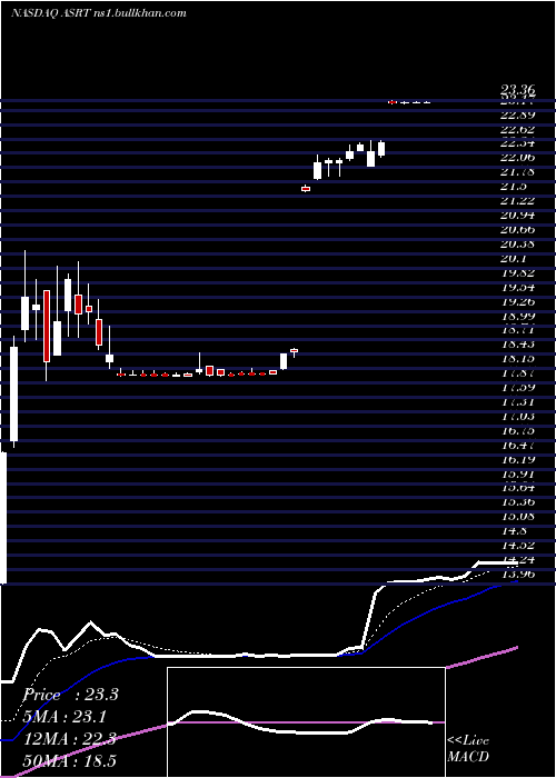  Daily chart AssertioTherapeutics