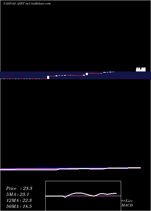  weekly chart AssertioTherapeutics