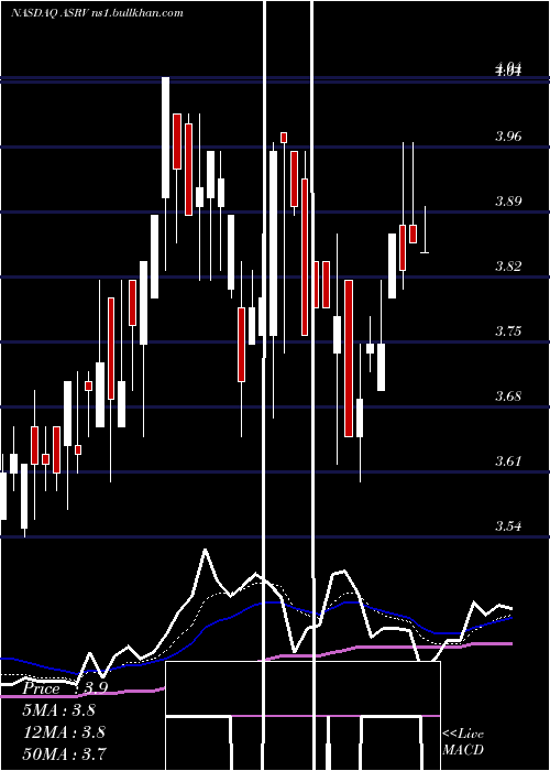  Daily chart AmeriservFinancial
