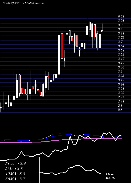  weekly chart AmeriservFinancial