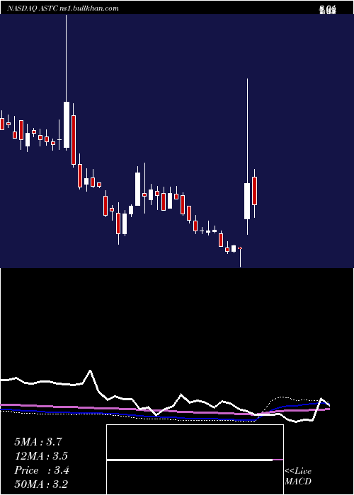  weekly chart AstrotechCorporation
