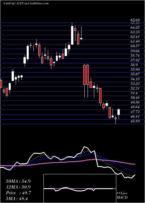  Daily chart AstecIndustries