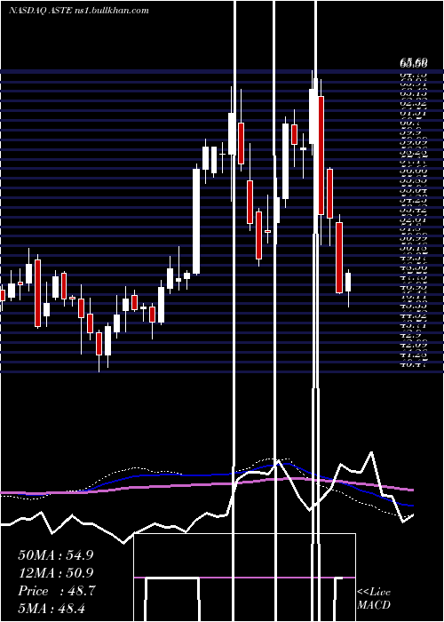  weekly chart AstecIndustries