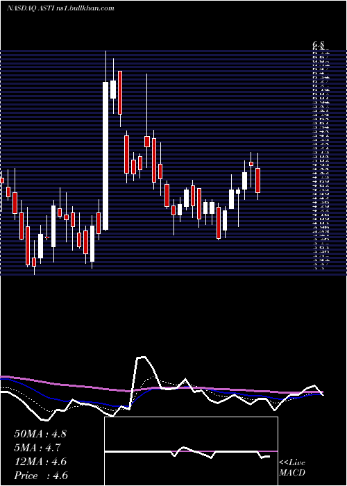  Daily chart AscentSolar