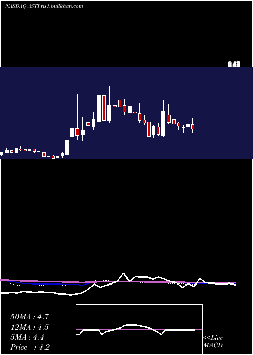  weekly chart AscentSolar
