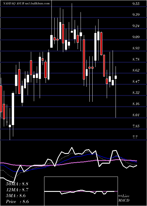  Daily chart AsureSoftware