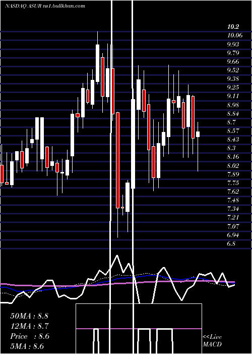  weekly chart AsureSoftware
