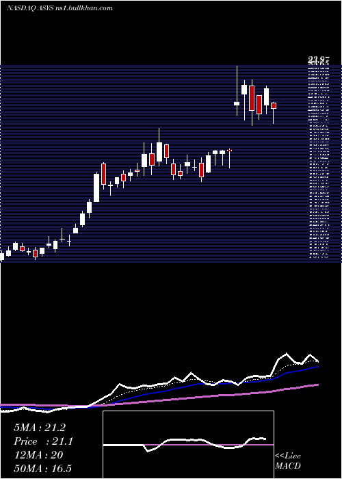  Daily chart AmtechSystems
