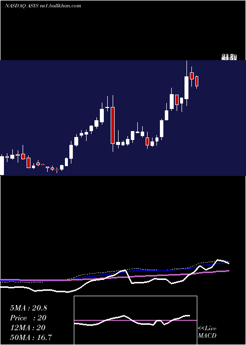  weekly chart AmtechSystems