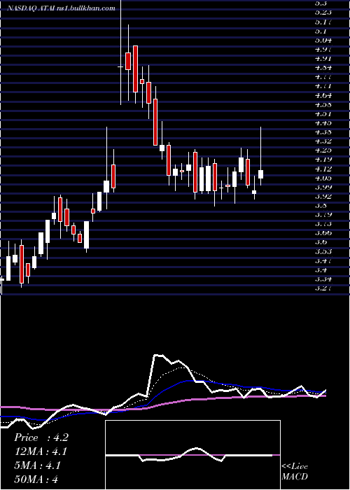  Daily chart AtaInc