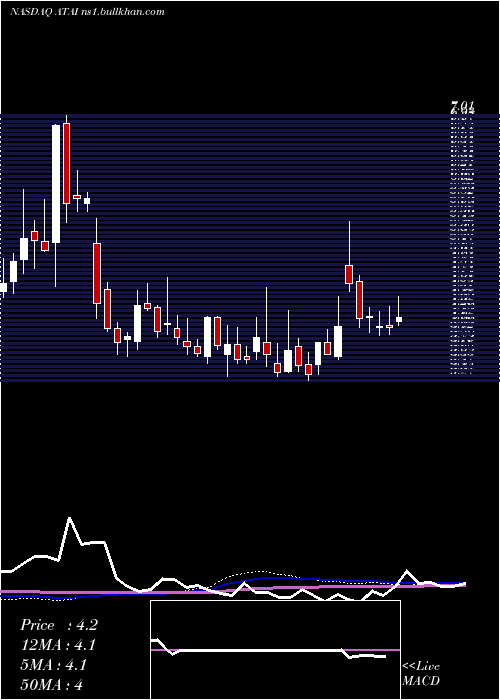  weekly chart AtaInc