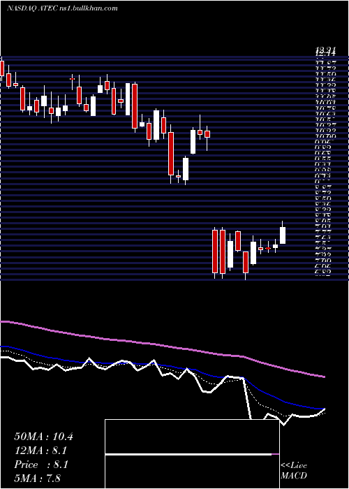  Daily chart AlphatecHoldings
