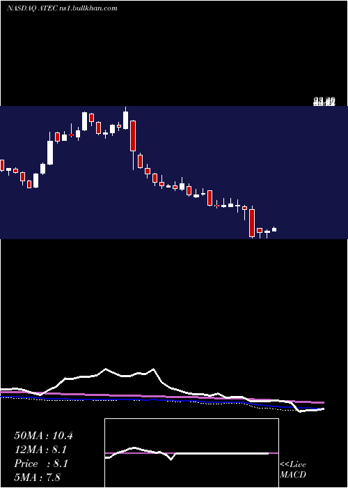  weekly chart AlphatecHoldings