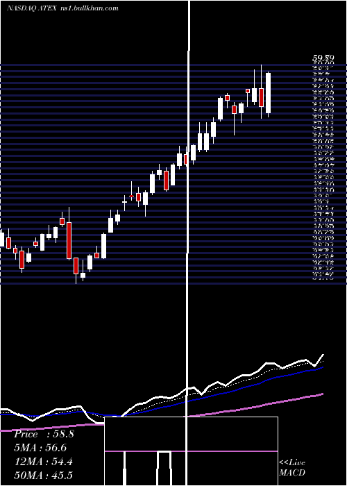  Daily chart Pdvwireless