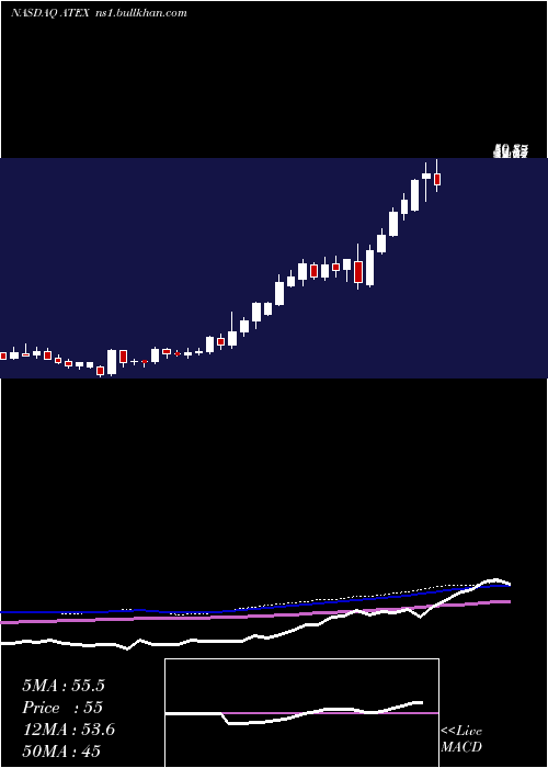  weekly chart Pdvwireless