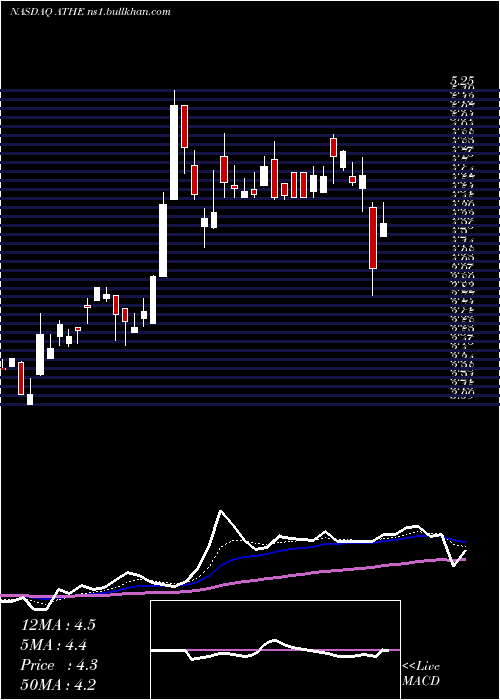  Daily chart AlterityTherapeutics