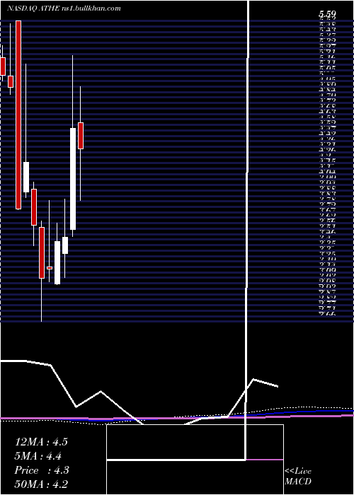  monthly chart AlterityTherapeutics
