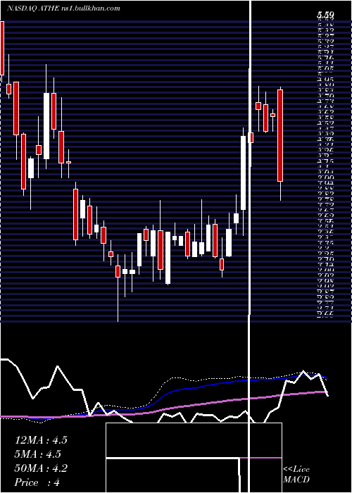  weekly chart AlterityTherapeutics