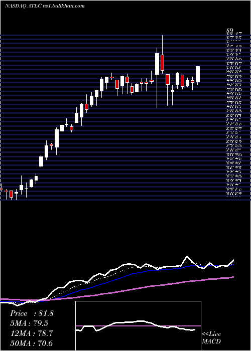  Daily chart AtlanticusHoldings