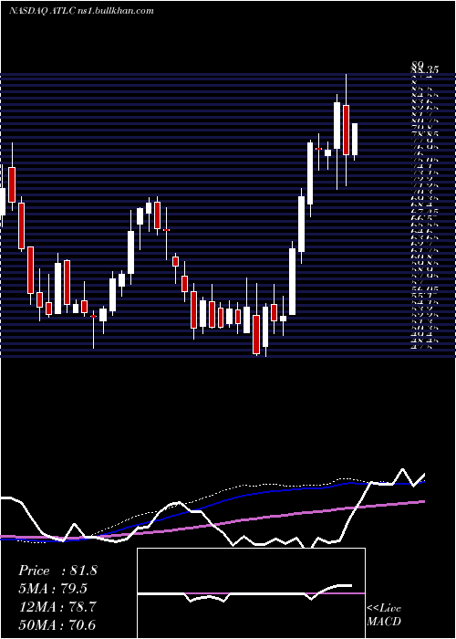  weekly chart AtlanticusHoldings
