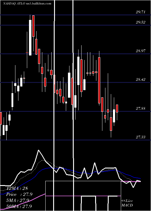  Daily chart AmesNational