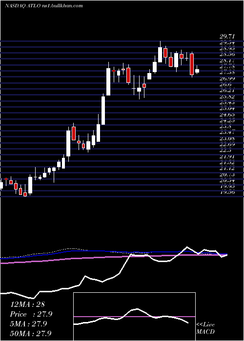  weekly chart AmesNational