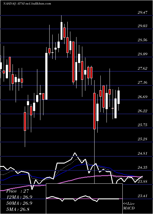  Daily chart AtnInternational