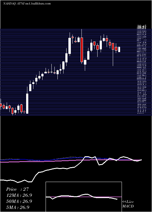  weekly chart AtnInternational