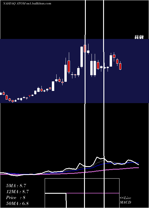  Daily chart AtomeraIncorporated